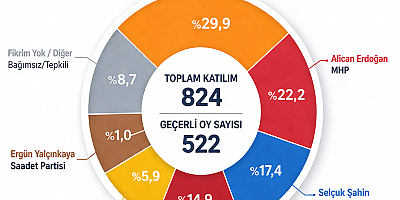 ESENLER’DE ANKET SONUCU: EN BAŞARILI İLÇE BAŞKANI BELLİ OLDU